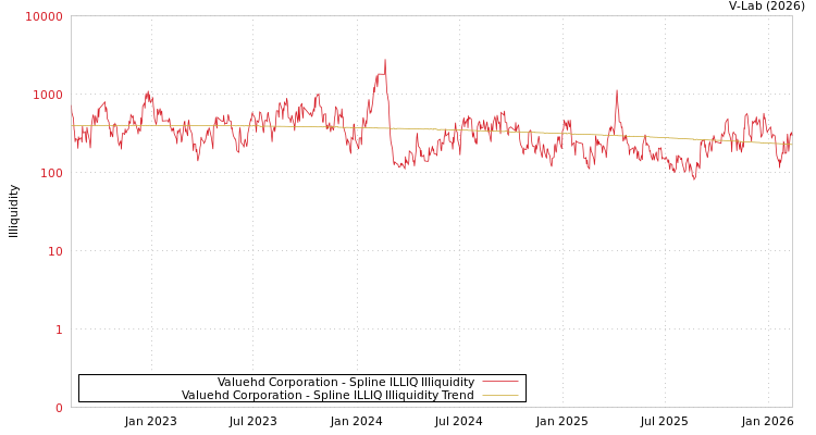 graph of Valuehd Corporation ILLIQ-SMEM