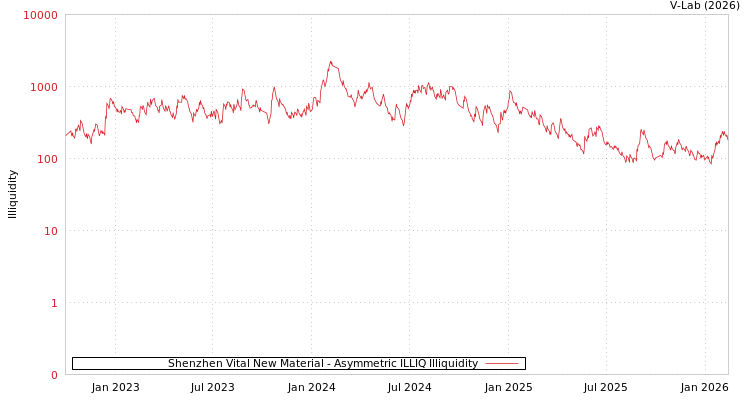 graph of Shenzhen Vital New Material ILLIQ-AMEM