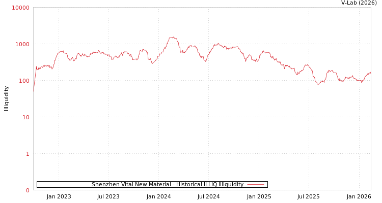 graph of Shenzhen Vital New Material ILLIQ-HIST