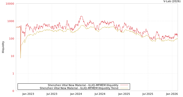 graph of Shenzhen Vital New Material ILLIQ-MFMEM