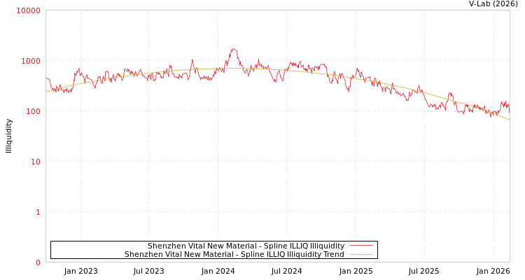 graph of Shenzhen Vital New Material ILLIQ-SMEM