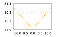 Impact of return on liquidity tomorrow