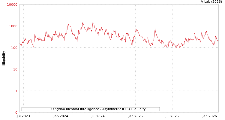 graph of Qingdao Richmat Intelligence ILLIQ-AMEM