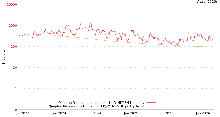 graph of Qingdao Richmat Intelligence ILLIQ-MFMEM