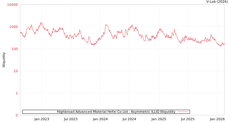 graph of Highbroad Advanced Material Hefei Co Ltd ILLIQ-AMEM