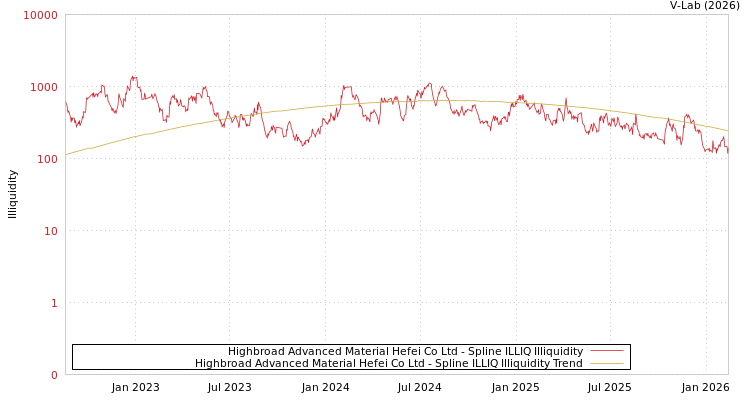 graph of Highbroad Advanced Material Hefei Co Ltd ILLIQ-SMEM