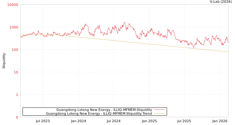 graph of Guangdong Lvtong New Energy ILLIQ-MFMEM