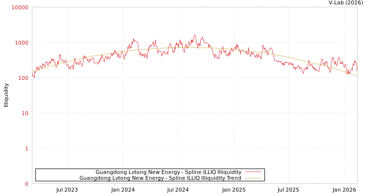 graph of Guangdong Lvtong New Energy ILLIQ-SMEM