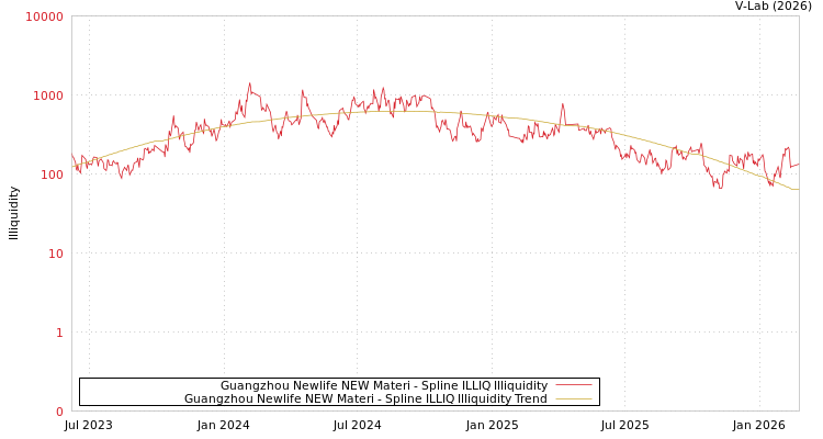 graph of Guangzhou Newlife NEW Materi ILLIQ-SMEM