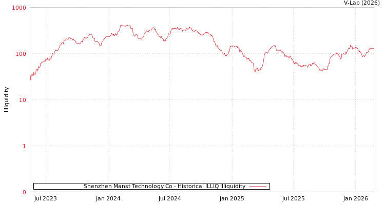 graph of Shenzhen Manst Technology Co ILLIQ-HIST