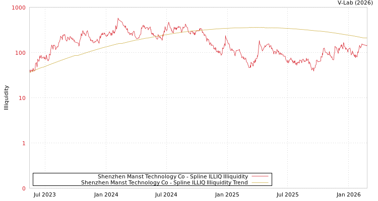graph of Shenzhen Manst Technology Co ILLIQ-SMEM