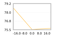 Impact of return on liquidity tomorrow