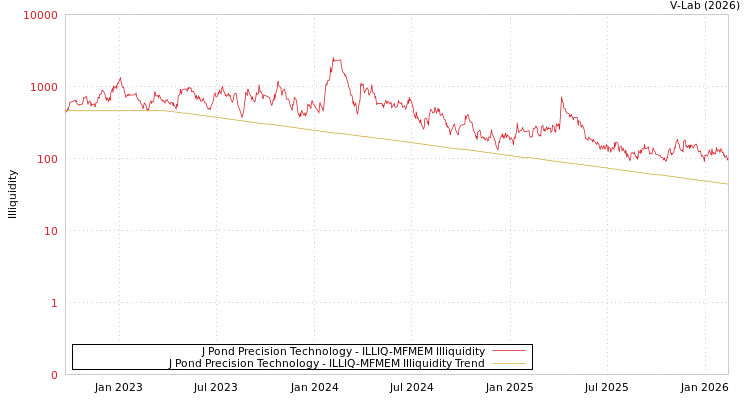 graph of J Pond Precision Technology ILLIQ-MFMEM
