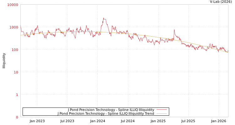 graph of J Pond Precision Technology ILLIQ-SMEM