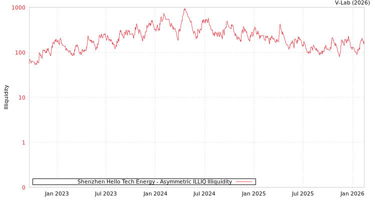graph of Shenzhen Hello Tech Energy ILLIQ-AMEM