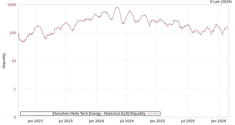 graph of Shenzhen Hello Tech Energy ILLIQ-HIST