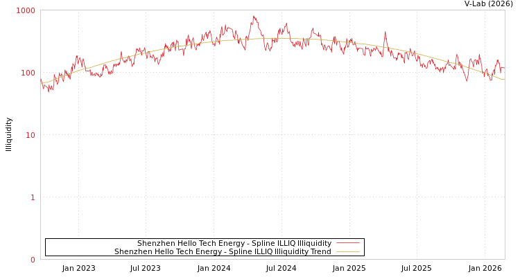 graph of Shenzhen Hello Tech Energy ILLIQ-SMEM