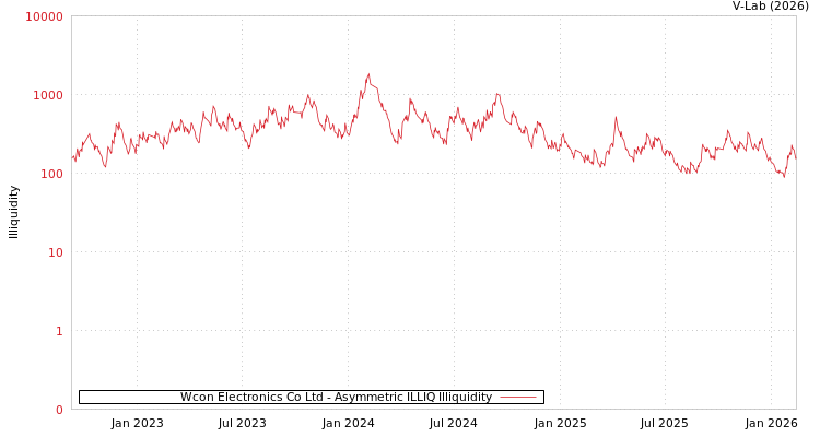graph of Wcon Electronics Co Ltd ILLIQ-AMEM