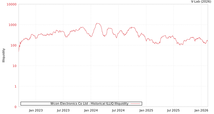graph of Wcon Electronics Co Ltd ILLIQ-HIST