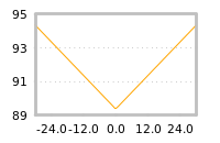 Impact of return on liquidity tomorrow