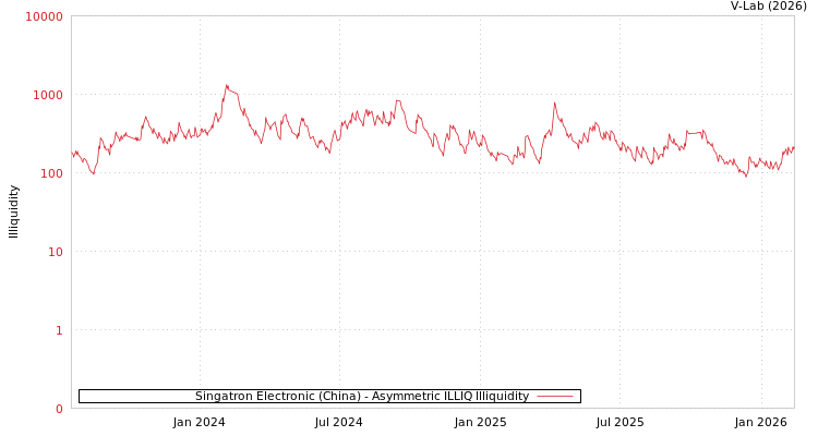 graph of Singatron Electronic (China) ILLIQ-AMEM