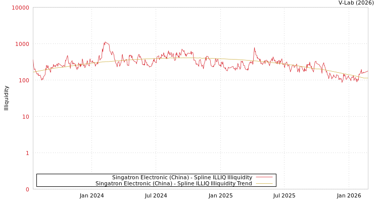 graph of Singatron Electronic (China) ILLIQ-SMEM