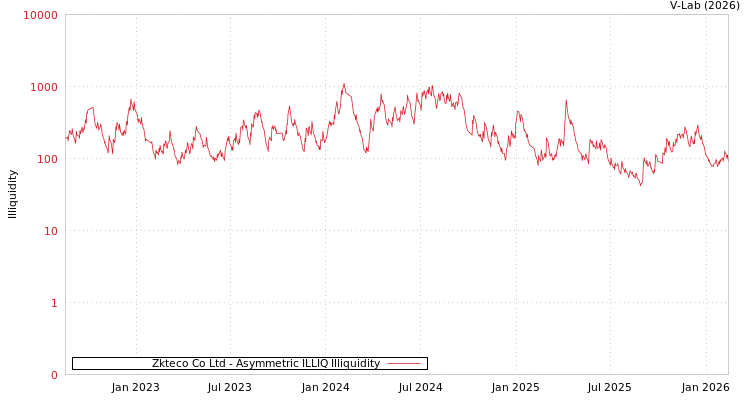 graph of Zkteco Co Ltd ILLIQ-AMEM