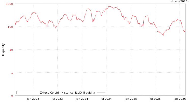 graph of Zkteco Co Ltd ILLIQ-HIST