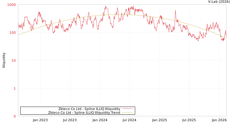 graph of Zkteco Co Ltd ILLIQ-SMEM