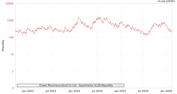graph of Enwei Pharmaceutical Co Ltd ILLIQ-AMEM