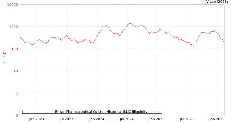 graph of Enwei Pharmaceutical Co Ltd ILLIQ-HIST
