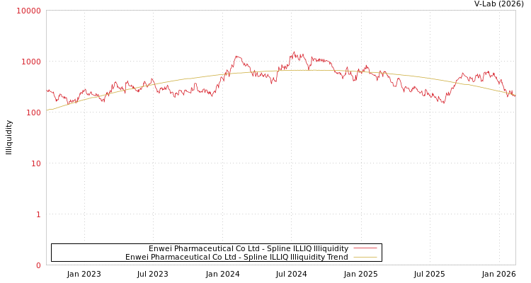 graph of Enwei Pharmaceutical Co Ltd ILLIQ-SMEM