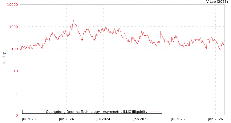 graph of Guangdong Deerma Technology ILLIQ-AMEM
