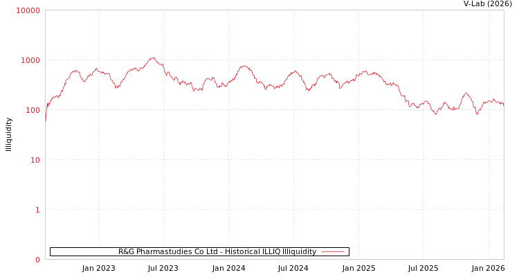 graph of R&G Pharmastudies Co Ltd ILLIQ-HIST