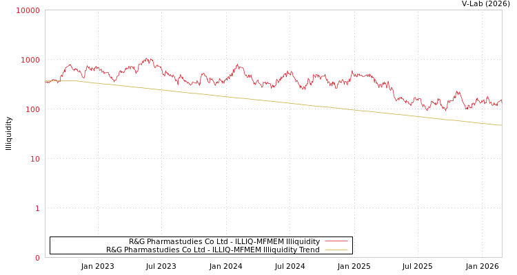 graph of R&G Pharmastudies Co Ltd ILLIQ-MFMEM