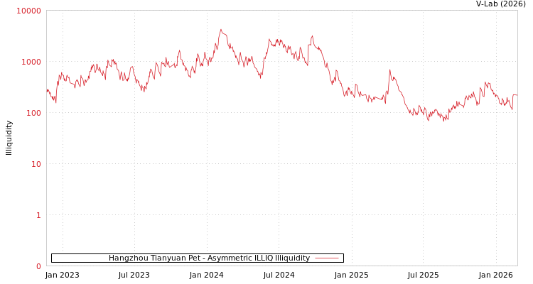 graph of Hangzhou Tianyuan Pet ILLIQ-AMEM