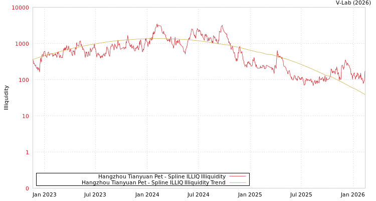 graph of Hangzhou Tianyuan Pet ILLIQ-SMEM