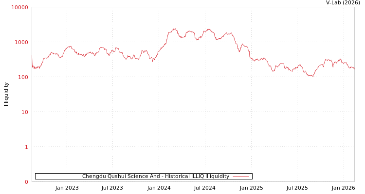 graph of Chengdu Qushui Science And ILLIQ-HIST