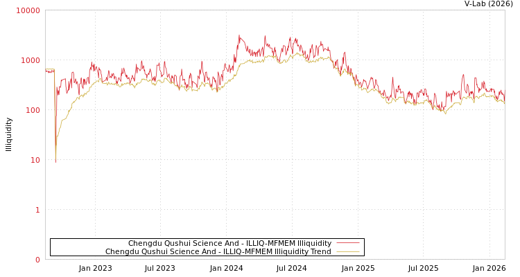 graph of Chengdu Qushui Science And ILLIQ-MFMEM
