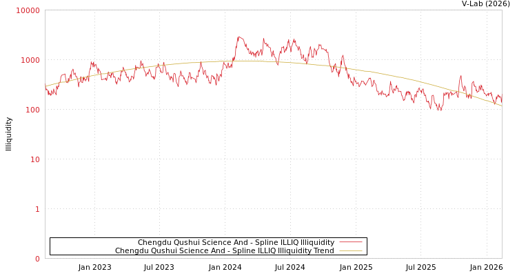 graph of Chengdu Qushui Science And ILLIQ-SMEM
