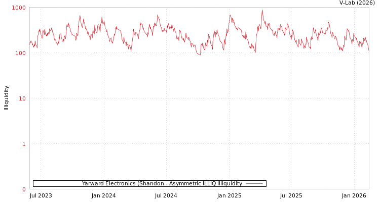 graph of Yarward Electronics (Shandon ILLIQ-AMEM