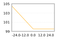 Impact of return on liquidity tomorrow
