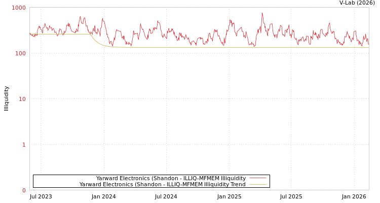 graph of Yarward Electronics (Shandon ILLIQ-MFMEM