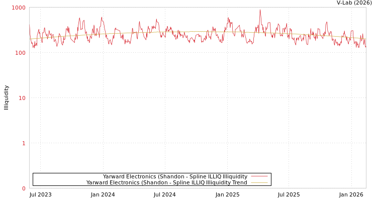 graph of Yarward Electronics (Shandon ILLIQ-SMEM