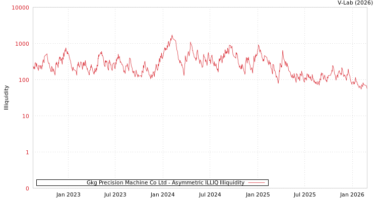 graph of Gkg Precision Machine Co Ltd ILLIQ-AMEM