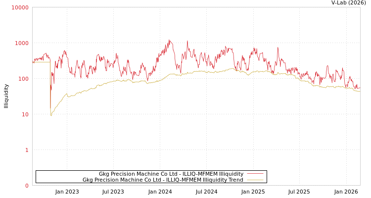 graph of Gkg Precision Machine Co Ltd ILLIQ-MFMEM