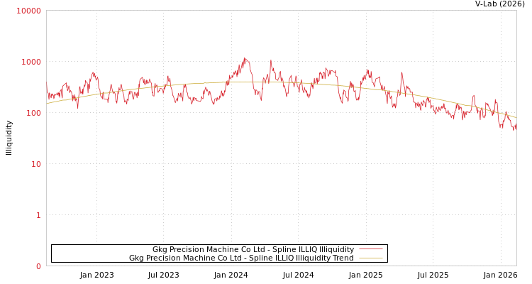 graph of Gkg Precision Machine Co Ltd ILLIQ-SMEM