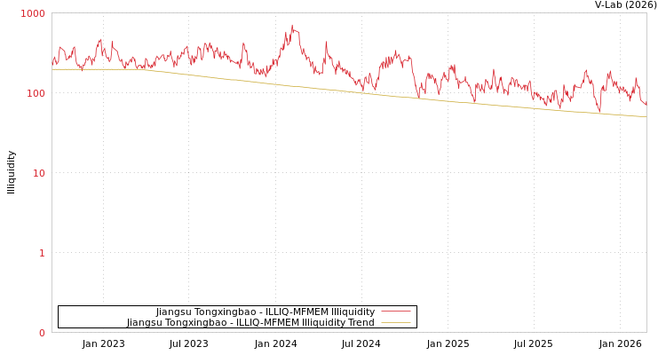 graph of Jiangsu Tongxingbao ILLIQ-MFMEM