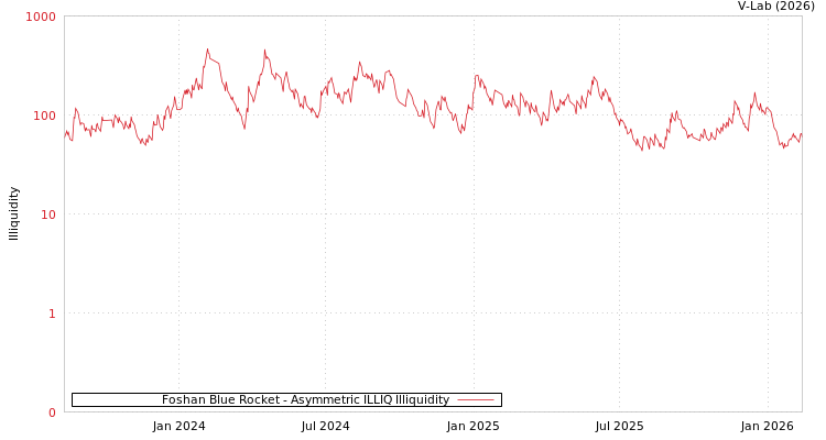 graph of Foshan Blue Rocket ILLIQ-AMEM