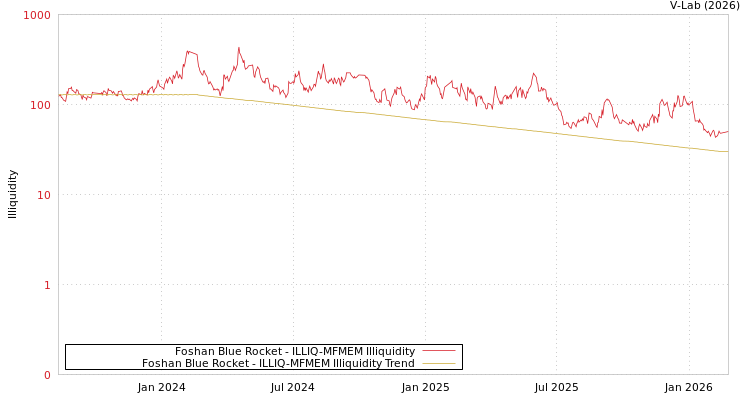 graph of Foshan Blue Rocket ILLIQ-MFMEM
